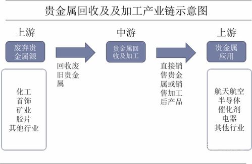 貴金屬回收及加工行業(yè)發(fā)展現(xiàn)狀分析 企業(yè)規(guī)模化效應(yīng)初顯